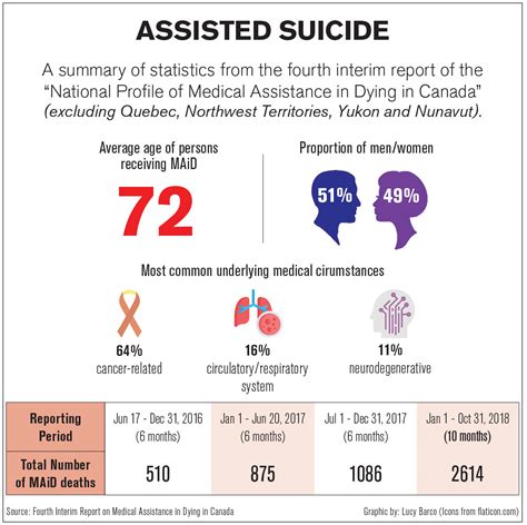 assisted dying canada numbers